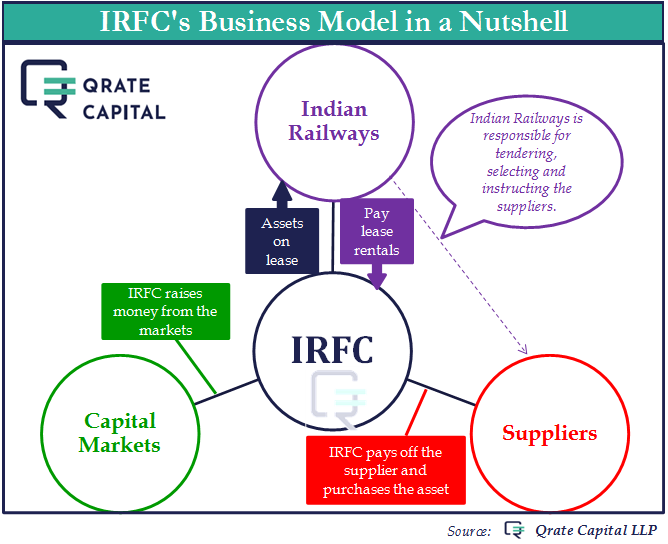 IRFC Business Model Explained